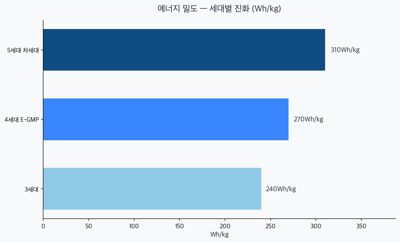 기아 배터리 세대별 에너지 밀도 차트 — 3세대 240, 4세대 270, 5세대 310 Wh/kg