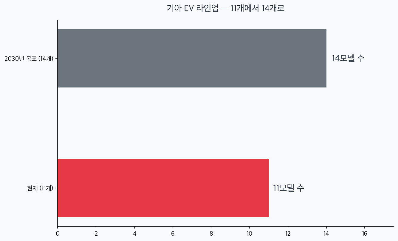 기아 EV 라인업 11개에서 14개로 확대 비교 차트