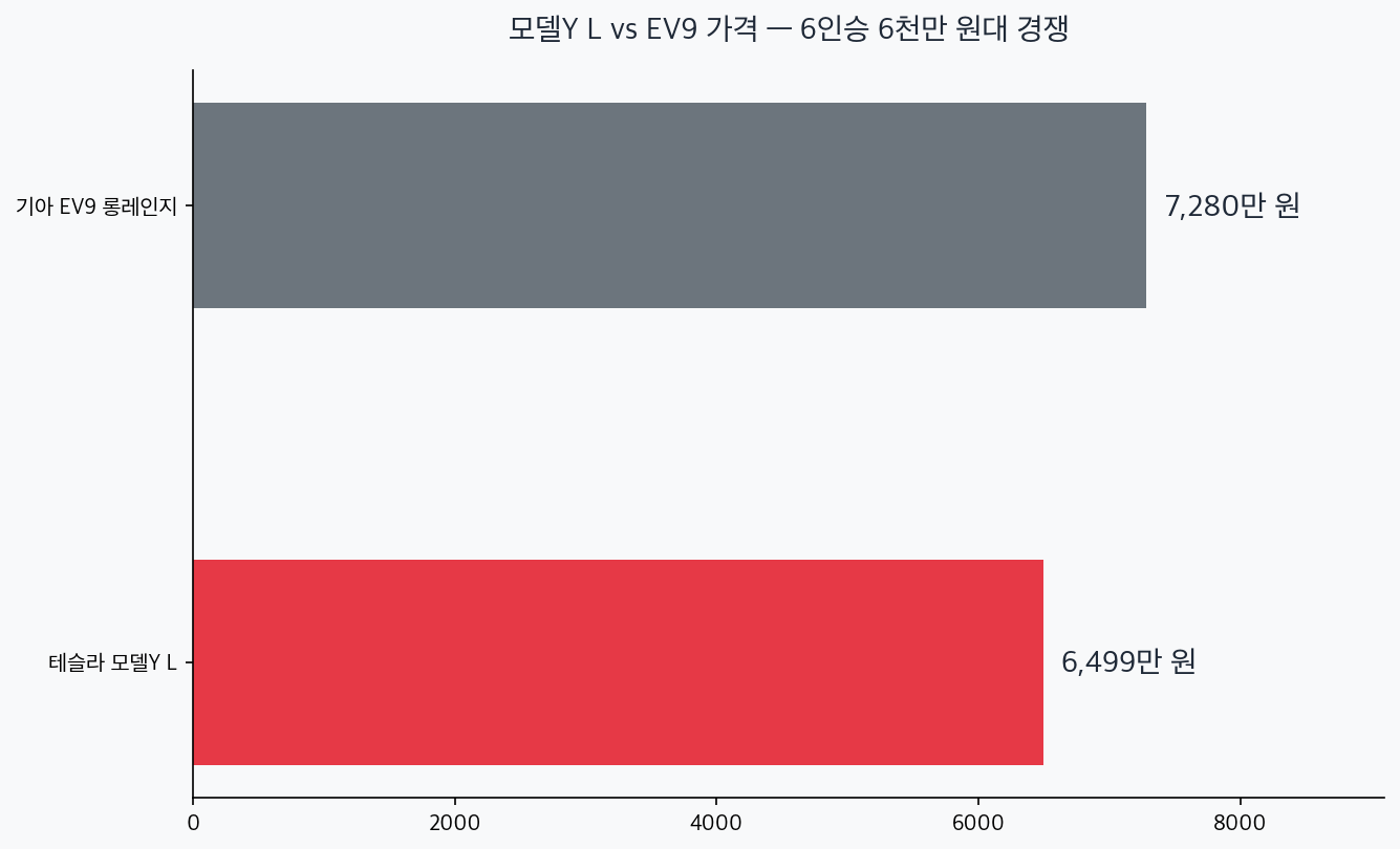 테슬라 모델Y L 6499만원과 기아 EV9 롱레인지 7280만원 가격 비교 차트