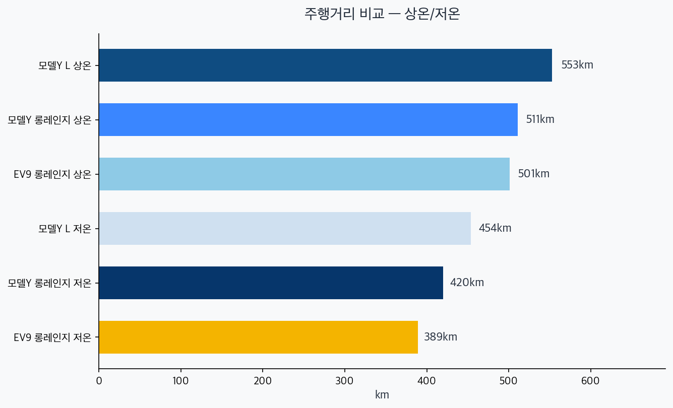 모델Y L 상온 553km 저온 454km, 모델Y 롱레인지 511/420, EV9 501/389 주행거리 비교 차트