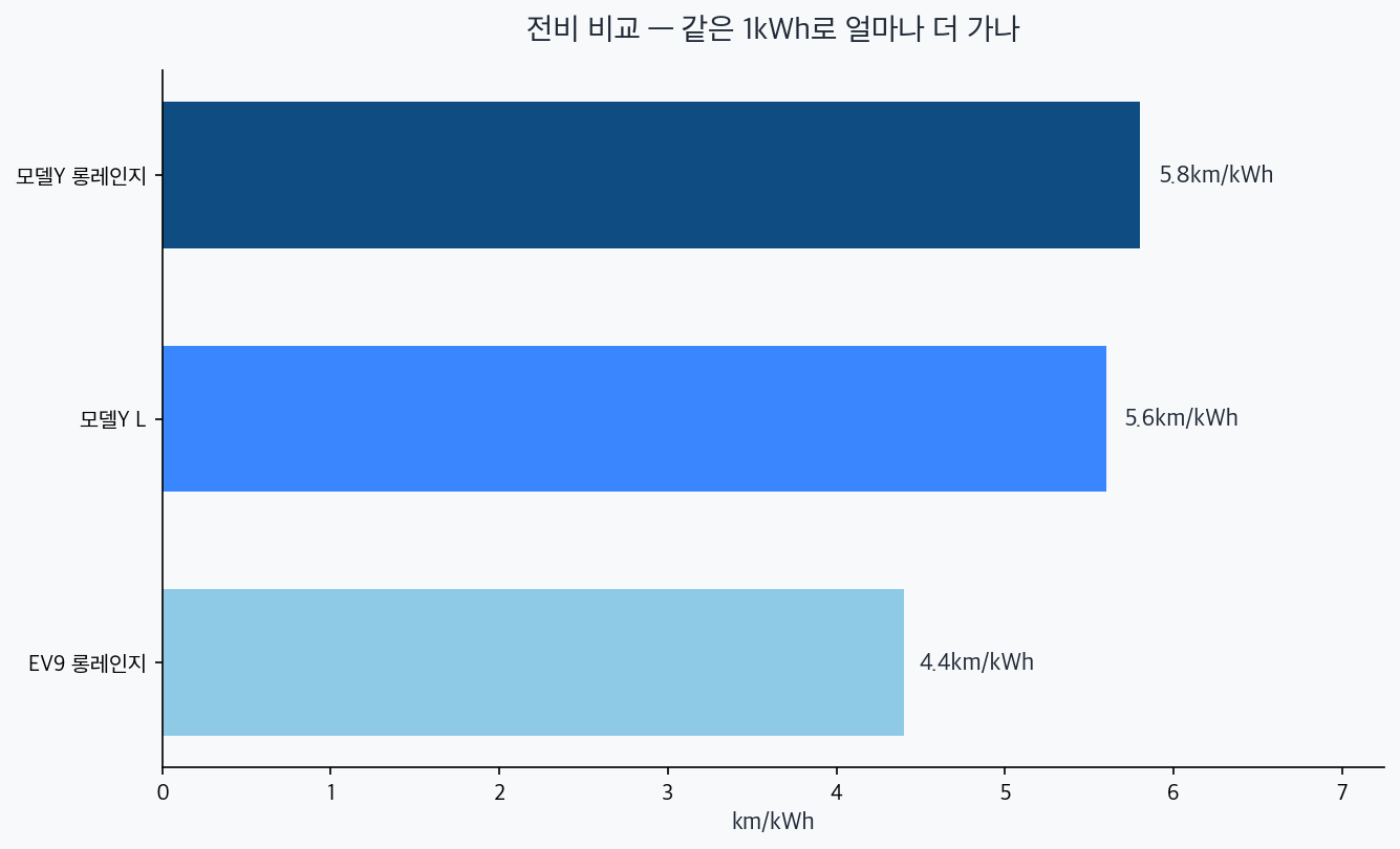 모델Y 롱레인지 5.8, 모델Y L 5.6, EV9 4.4 km/kWh 전비 비교 차트