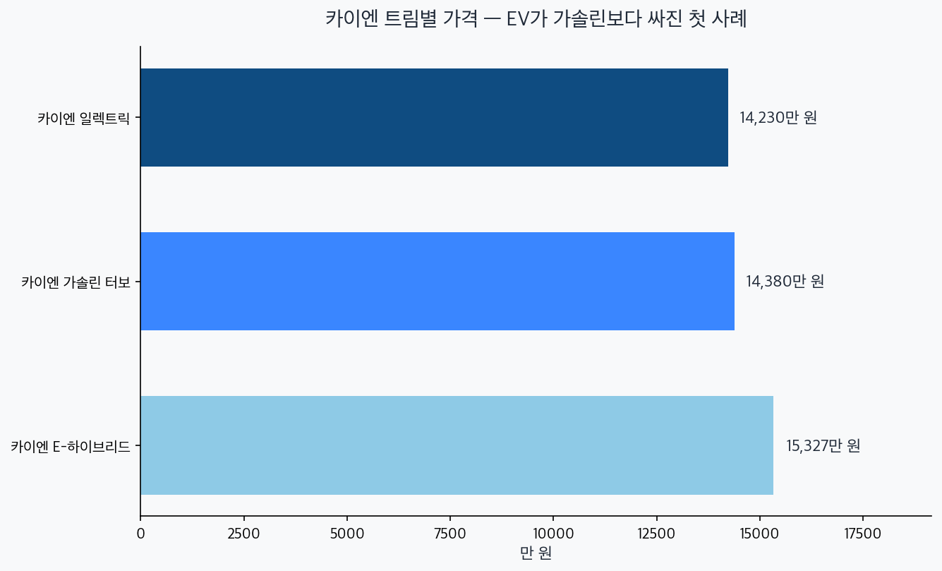 카이엔 일렉트릭 1억4230, 가솔린 1억4380, 하이브리드 1억5327만원 비교 차트