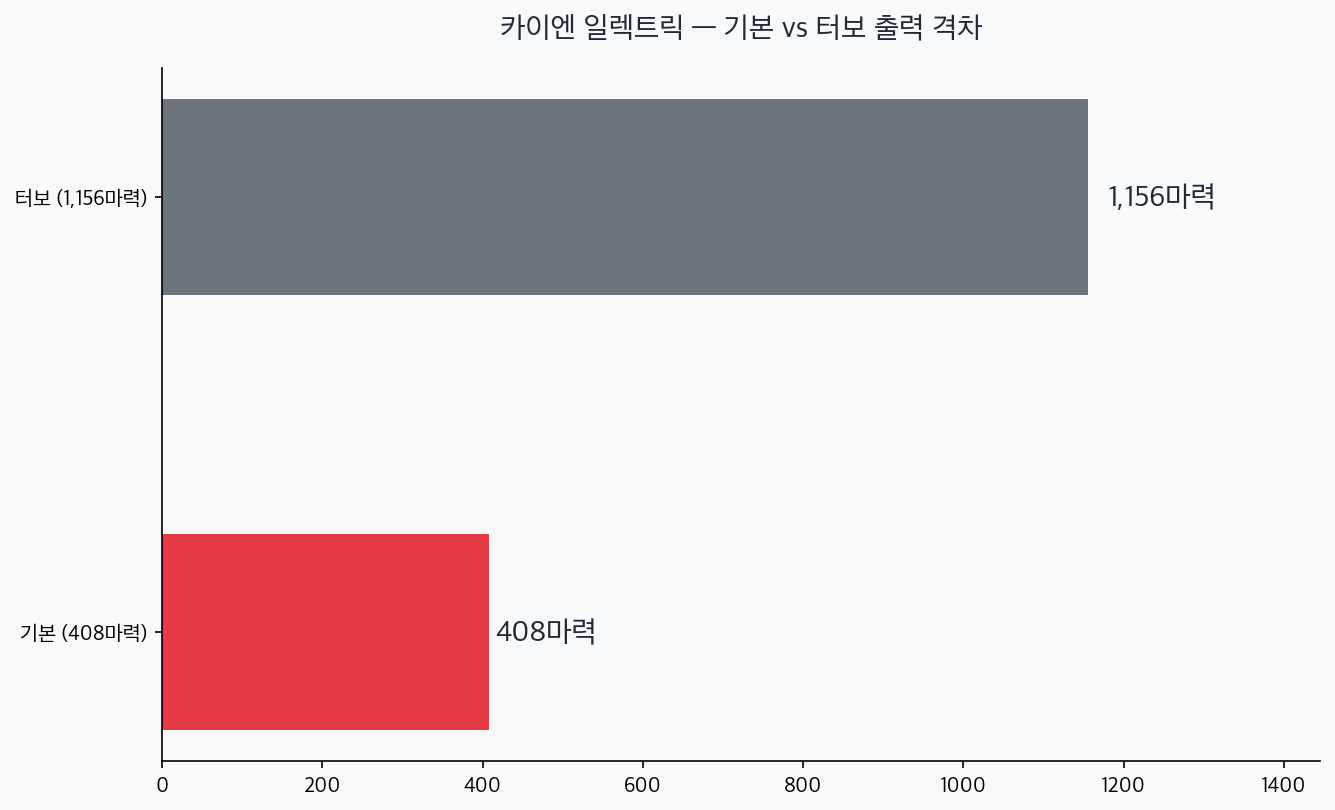 카이엔 일렉트릭 기본 408마력과 터보 1156마력 출력 비교 차트