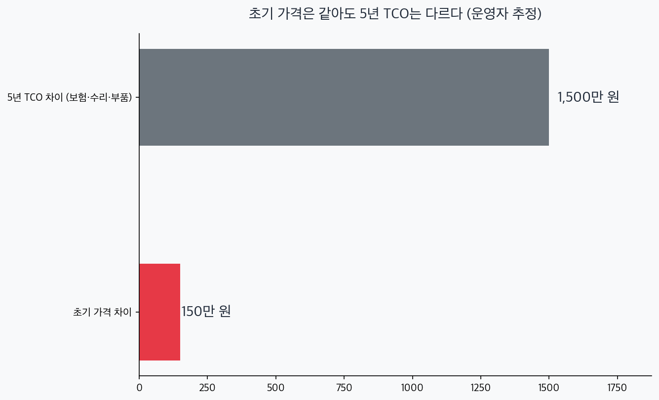 초기 가격 150만원 차이와 5년 운영비 1500만원 추정 격차 비교 차트