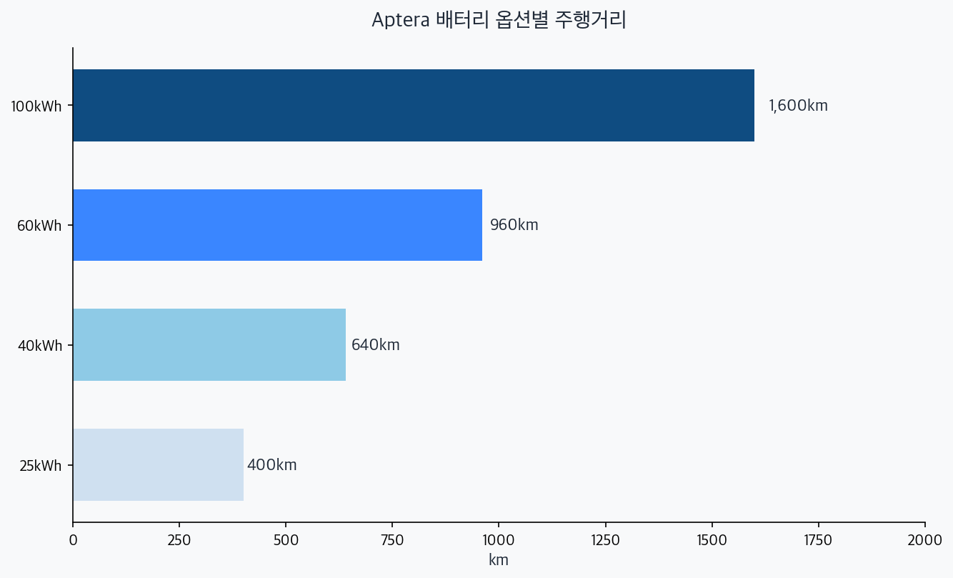 Aptera 배터리 옵션별 주행거리 차트 — 25kWh 400km부터 100kWh 1600km까지