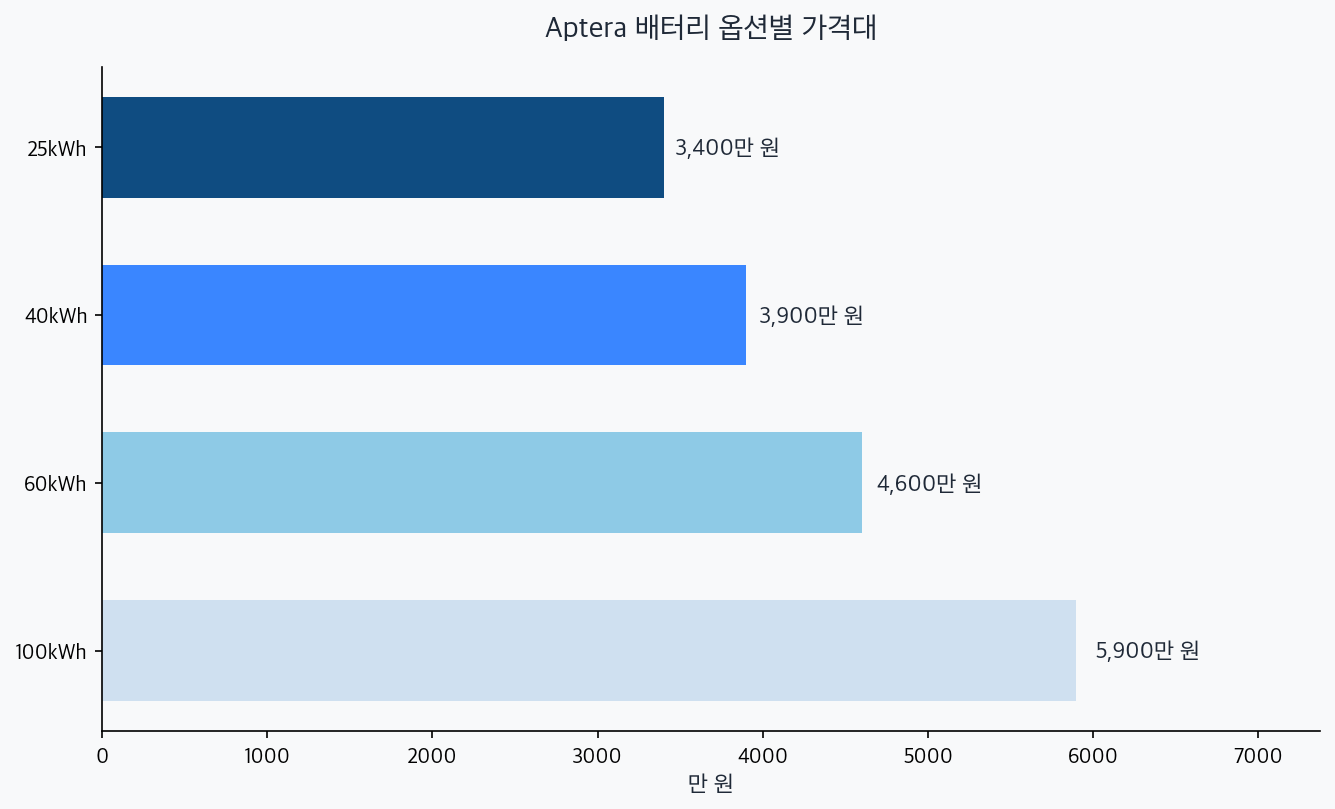 Aptera 배터리 옵션별 가격 차트 — 25kWh 3400만원에서 100kWh 5900만원까지