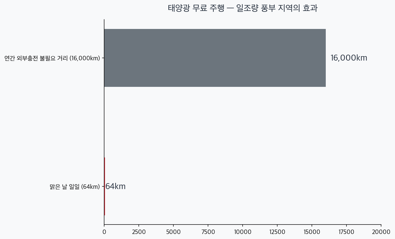 태양광 일일 64km와 연간 16000km 무충전 거리 비교 차트