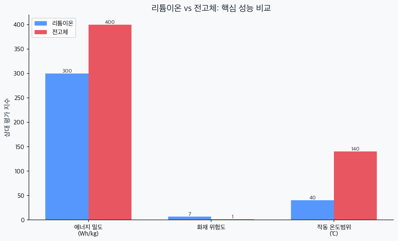 리튬이온 vs 전고체 성능 비교