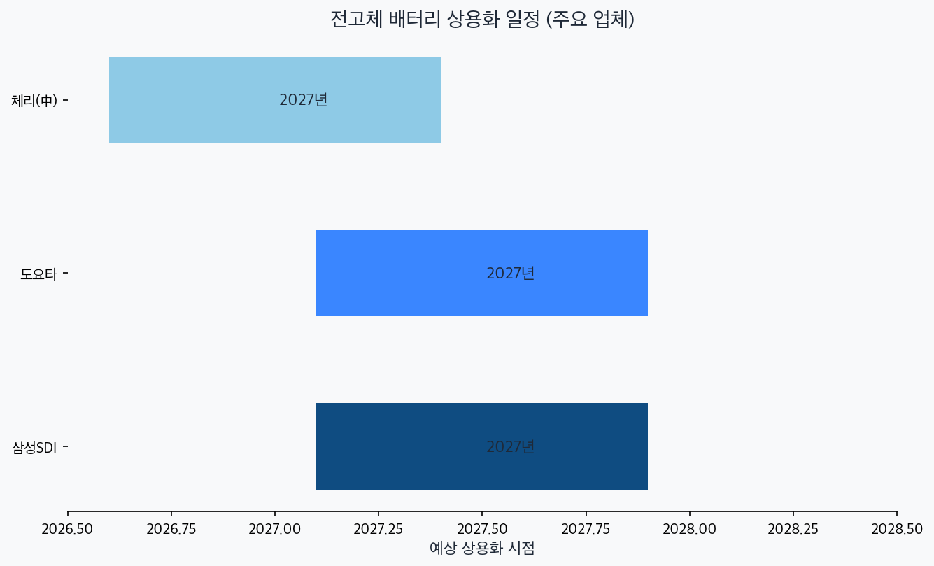 주요 완성차·배터리 업체 상용화 일정