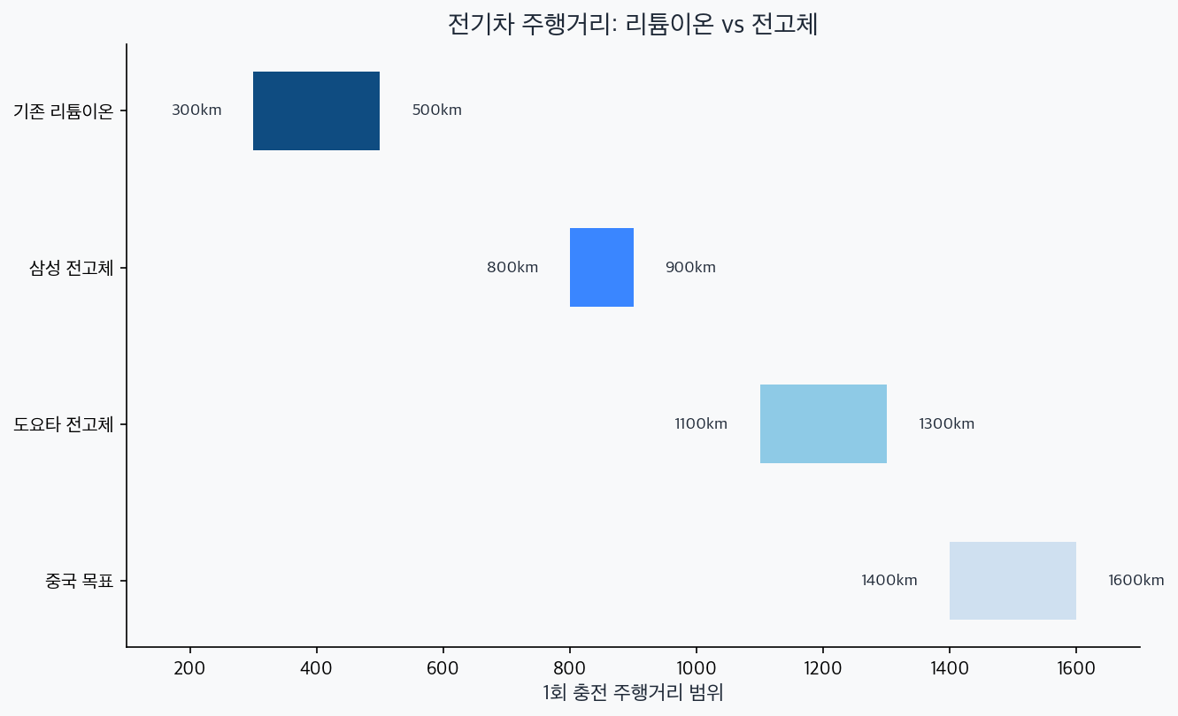 세대별 주행거리 비교: 리튬이온 vs 전고체