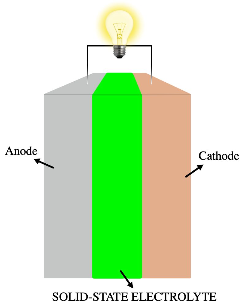 Solid-state battery 대표 이미지