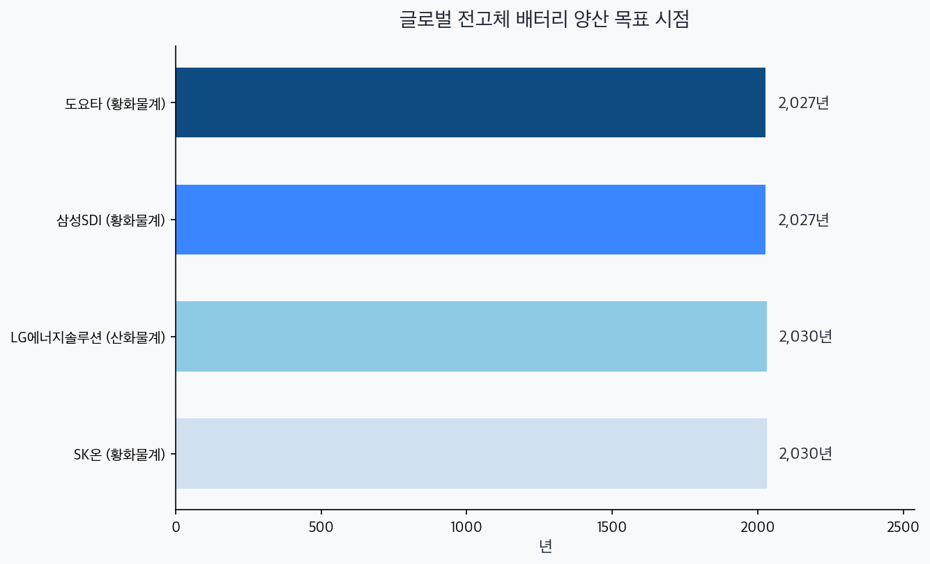 글로벌 전고체 배터리 양산 목표 시점 차트 — 도요타·삼성SDI 2027, LG·SK 2030