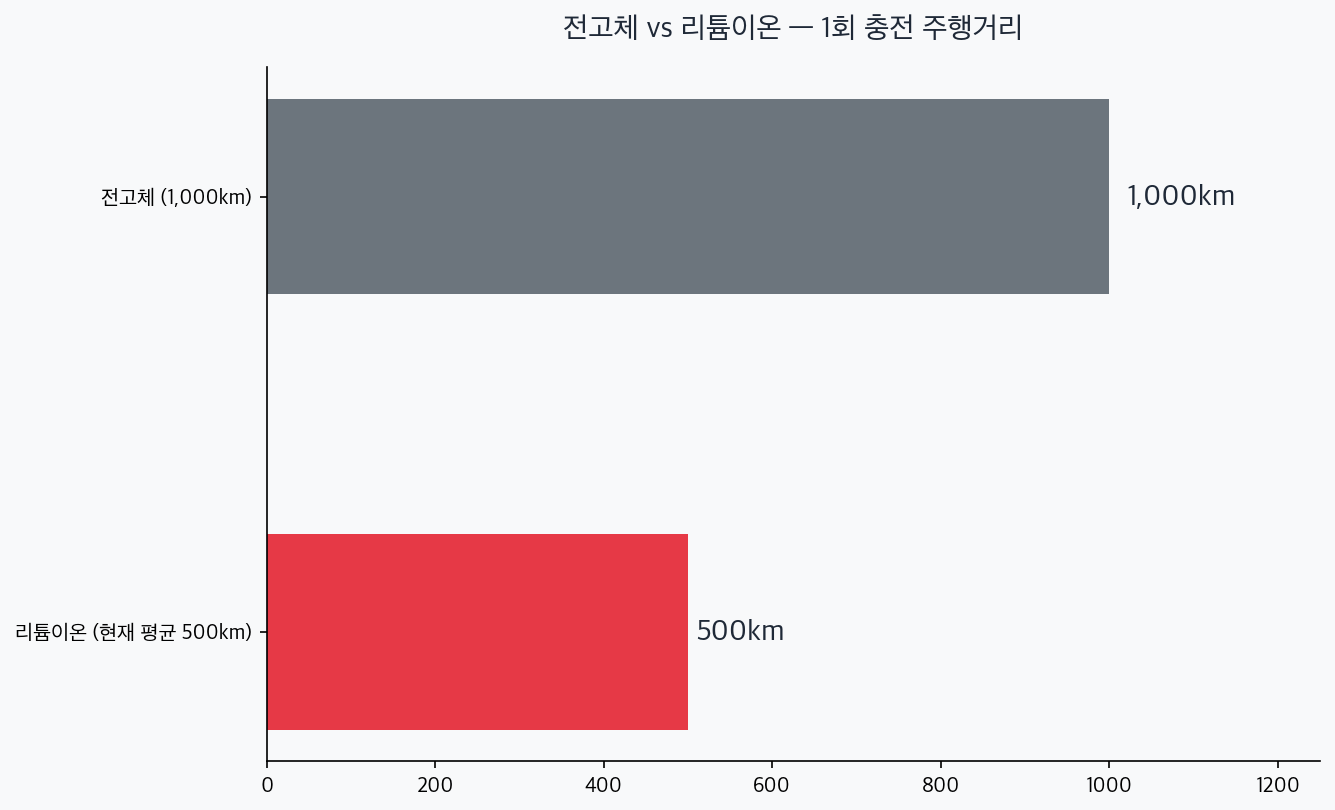 리튬이온 500km와 전고체 1000km 주행거리 비교 차트