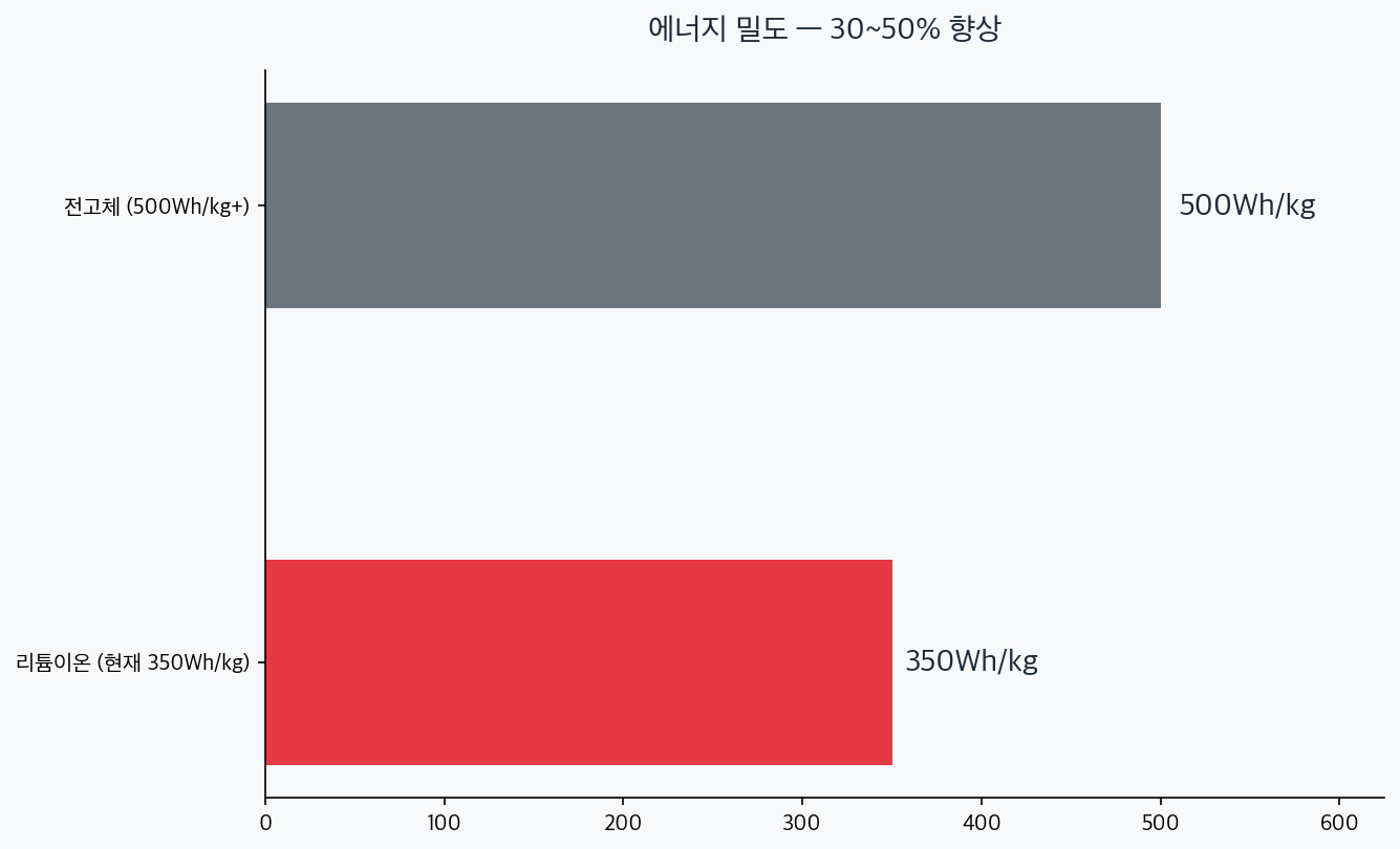 리튬이온 350과 전고체 500 Wh/kg 에너지 밀도 비교 차트