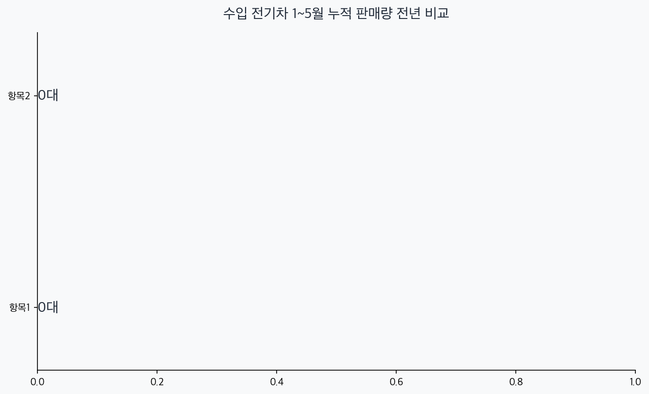 수입 전기차 누적 판매 2025년 23287대 대비 2026년 64337대로 176.2% 증가한 비교 차트