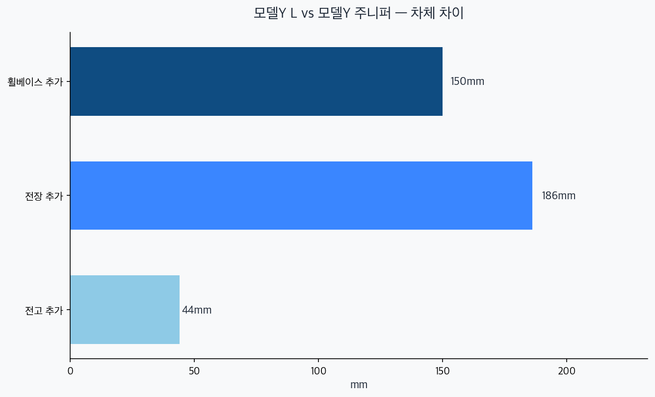 모델Y L 차체 추가 치수 차트 — 휠베이스 +150, 전장 +186, 전고 +44 mm