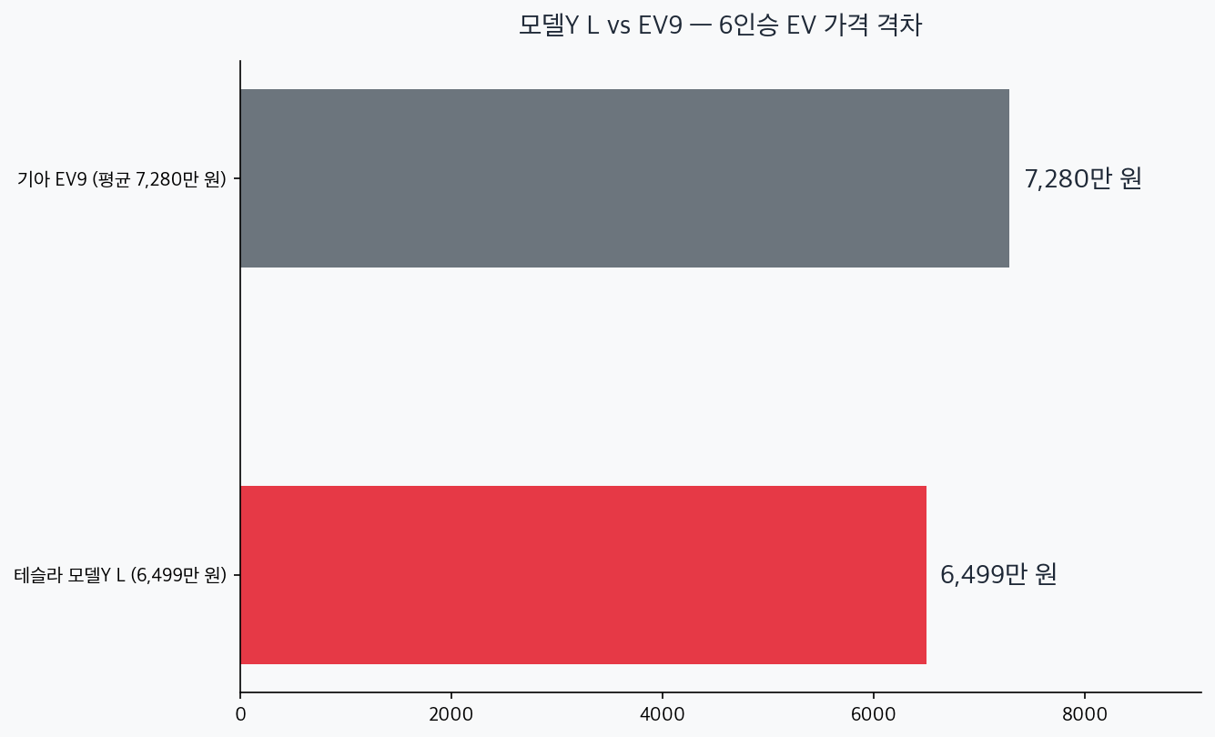 모델Y L 6499만원과 EV9 7280만원 가격 비교 차트