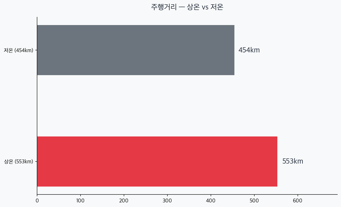모델Y L 상온 553km와 저온 454km 주행거리 비교 차트