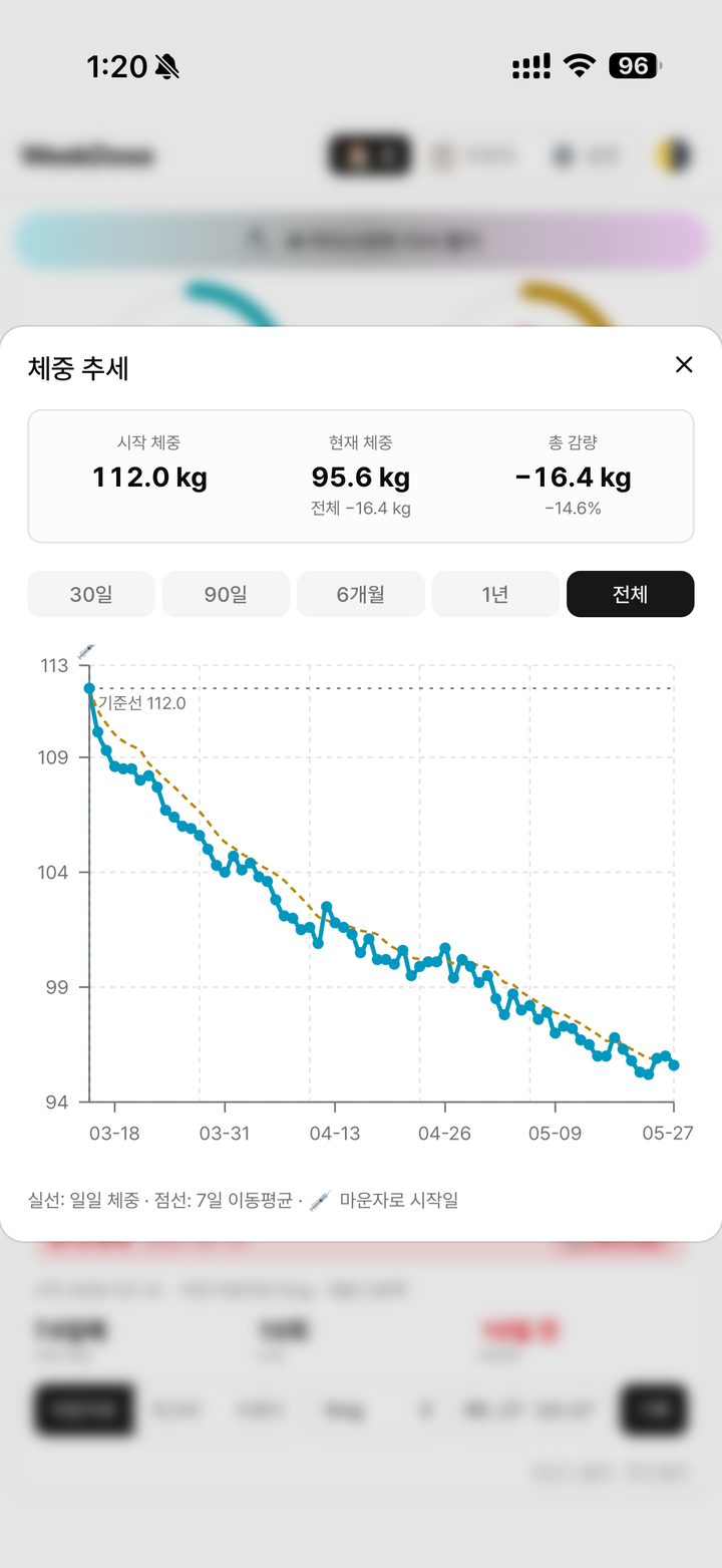 10주 동안의 체중 변화 그래프 — 112kg에서 95.6kg으로 감량한 실제 데이터