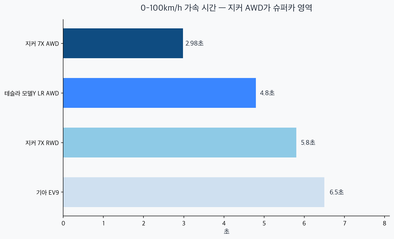 0-100km/h 가속 시간 차트 — 지커 AWD 2.98초, 테슬라 4.8, 지커 RWD 5.8, EV9 6.5