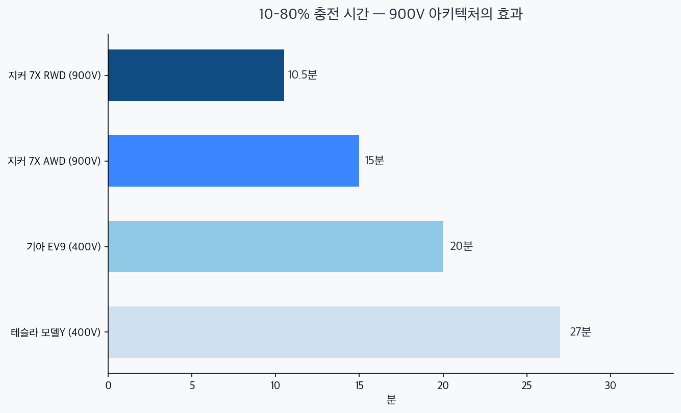 10-80% 충전 시간 차트 — 지커 RWD 10.5분, AWD 15분, EV9 20분, 테슬라 27분