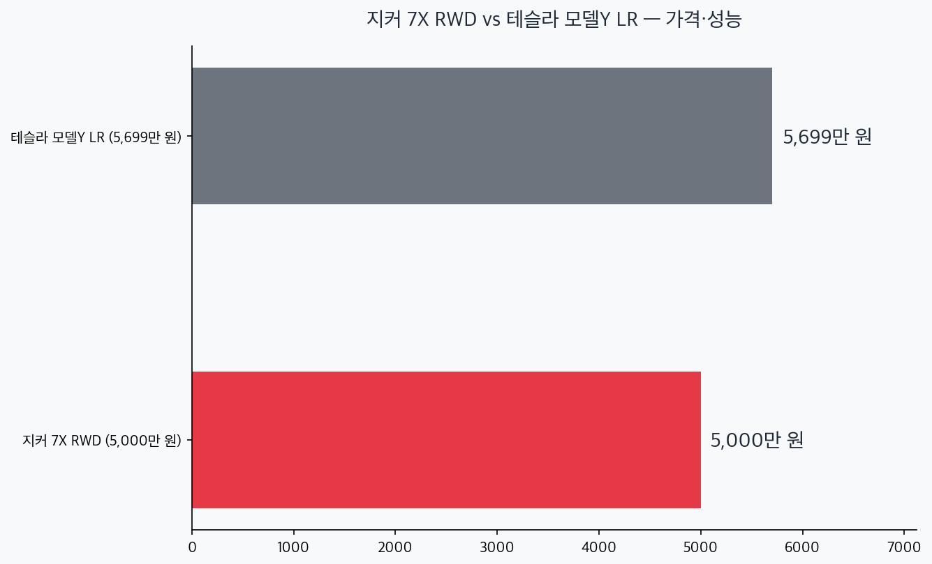 지커 7X RWD 5000만원과 테슬라 모델Y LR 5699만원 가격 비교 차트
